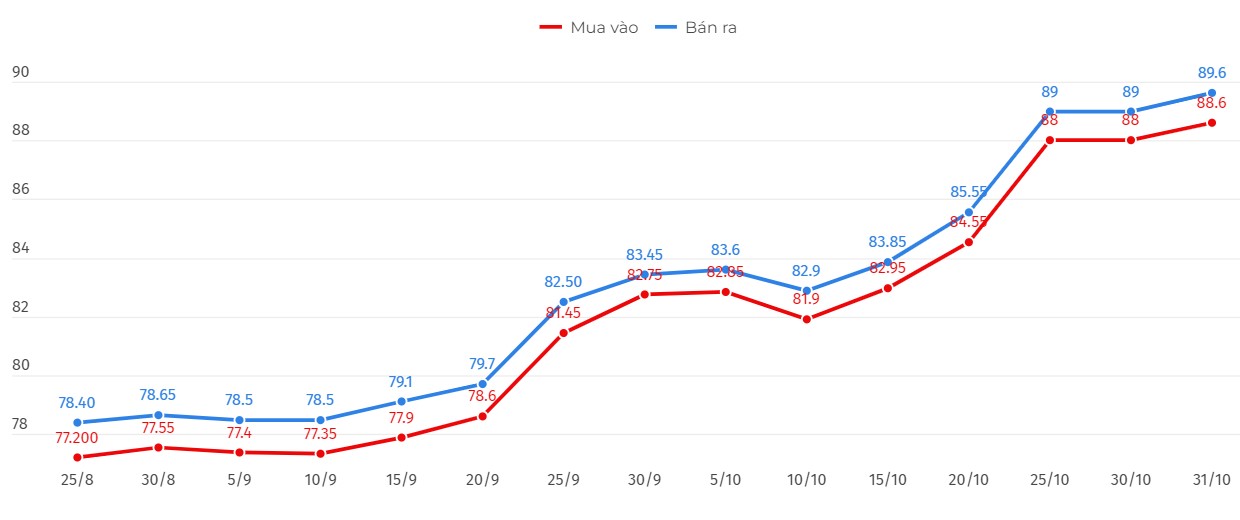 Diễn biến giá vàng nhẫn tròn trơn 9999 trong nước. Biểu đồ: Khương Duy