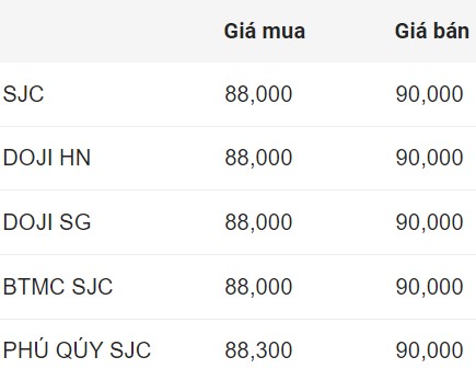 Gia vang mieng SJC dau gio sang 31.10. Don vi: Trieu dong/luong