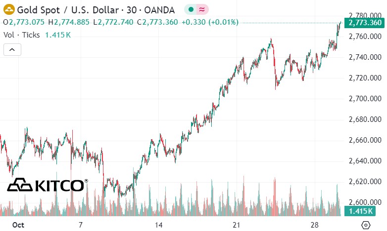 Gia vang giao ngay duoc niem yet tren Kitco luc 2h08 ngay 30.10.2024 (gio Viet Nam) o nguong rat cao, len toi 2.773,3 USD/ounce.