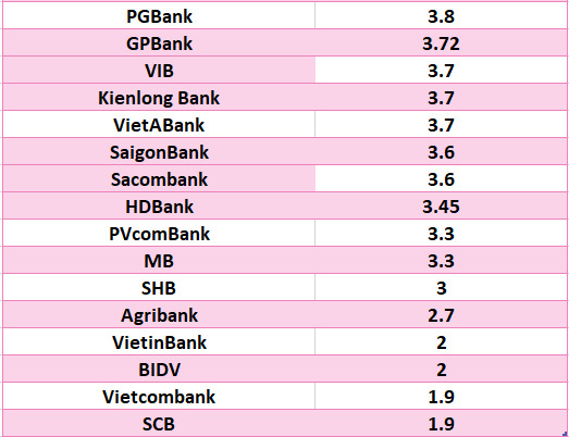 So sanh lai suat ngan hang cao nhat o ky han 3 thang. Do hoa: Ha Vy