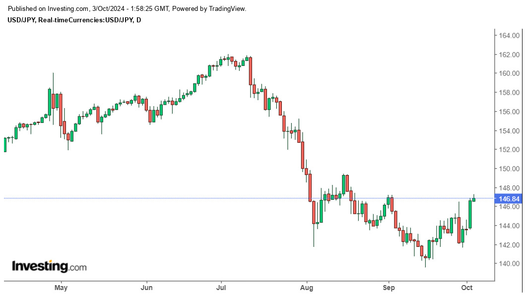 Bieu do ty gia USD/JPY cap nhat luc 9h00 ngay 3.10. Anh: Investing.com.