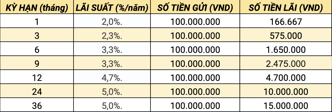 Lai suat tien gui 200 trieu dong nhan lai qua cac ky han tai VietinBank. Anh: Thanh Binh.