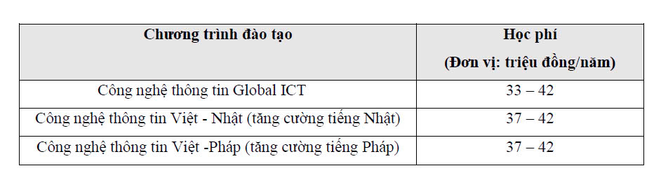 Hoc phi cac chuong trinh dao tao nganh Cong nghe thong tin cua Dai hoc Bach khoa Ha Noi. Tong hop: Anh Duc