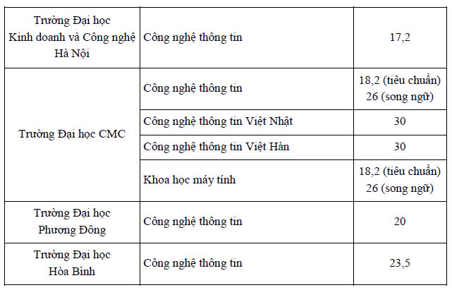 Hoc phi nganh Cong nghe thong tin mot so truong o Ha Noi. Tong hop: Anh Duc