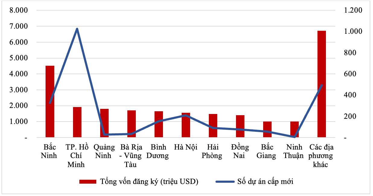 Dau tu nuoc ngoai 9 thang nam 2024 theo dia phuong. Anh: Cuc Dau tu nuoc ngoai