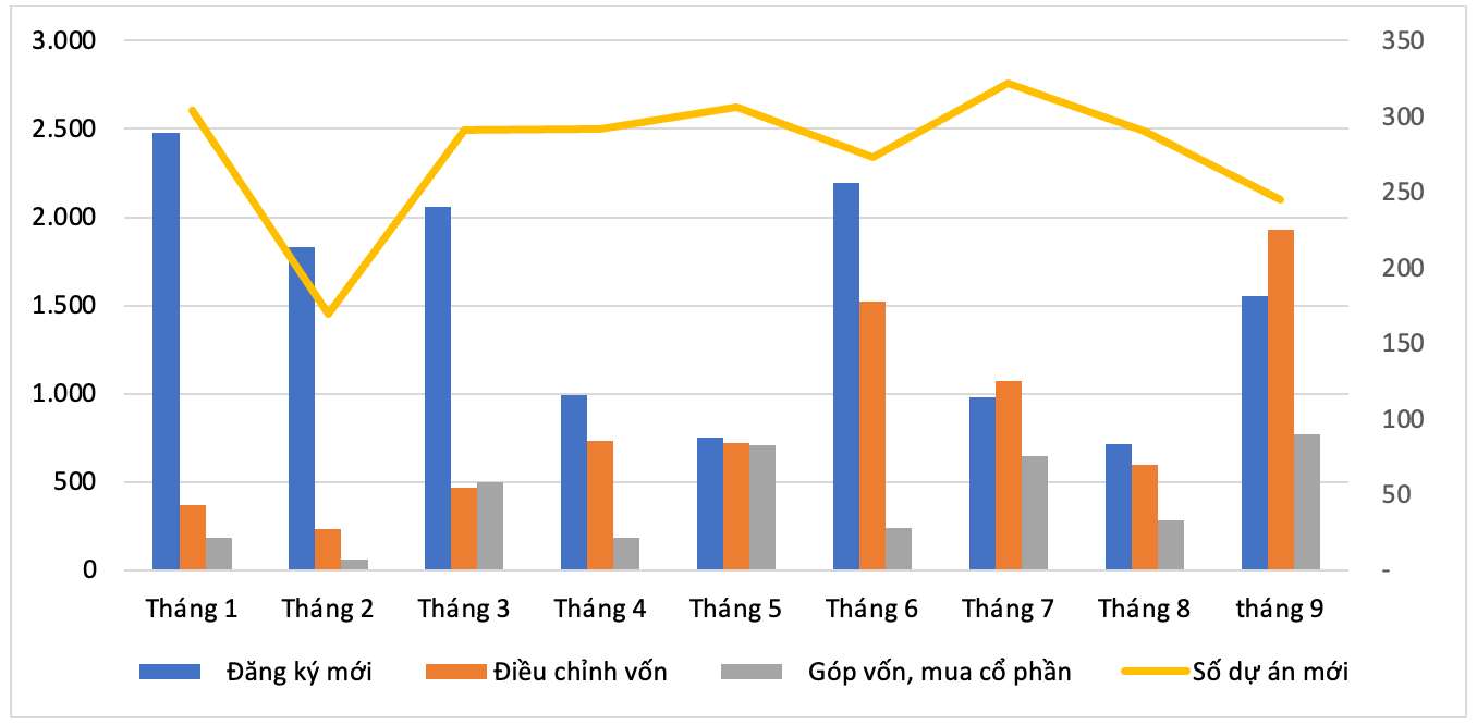 Dau tu nuoc ngoai 9 thang nam 2024 theo thang. Anh: Cuc Dau tu nuoc ngoai