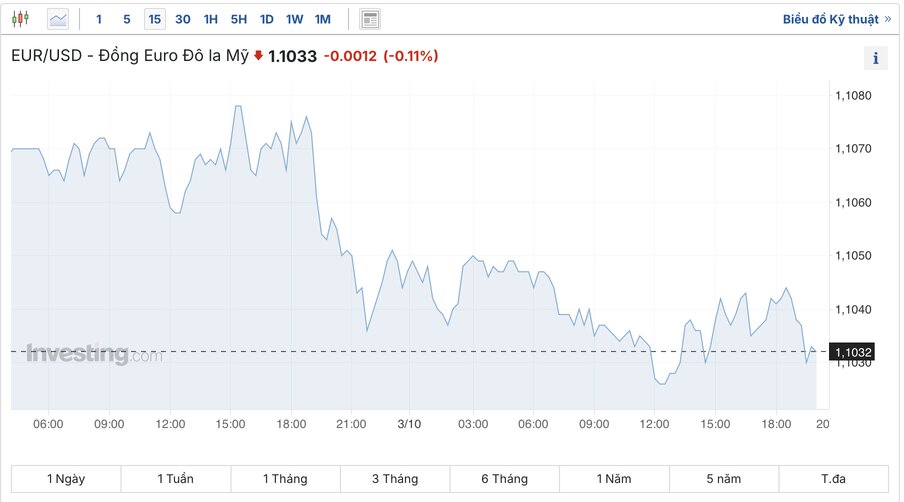 Ty gia EUR/USD - Dong Euro/Do la My. Anh: Investing.com