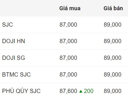 Cập nhật giá vàng SJC chốt phiên hôm nay.  