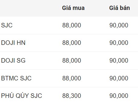 Cập nhật giá vàng SJC chốt phiên hôm nay.