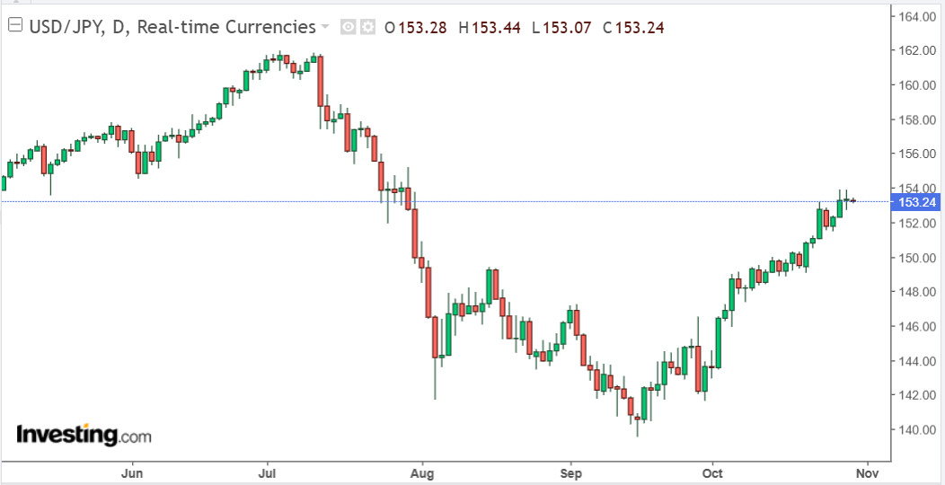 Bieu do ti gia dong Yen (USD/JPY) cap nhat luc 12h00 ngay 30.10. Anh: Investing.com