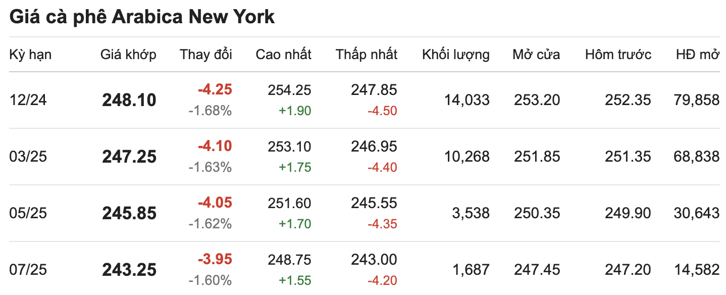 Thi truong gia ca phe Arabica New York cap nhat luc 13.00 ngay 30.10. Nguon: Giacaphe.com.