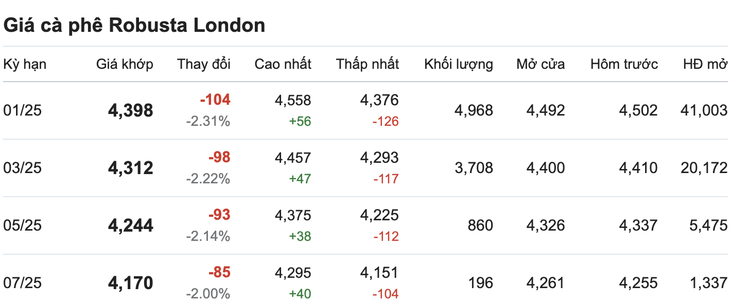 Thi truong gia ca phe Robusta London cap nhat luc 13.00 ngay 30.10. Nguon: Giacaphe.com.