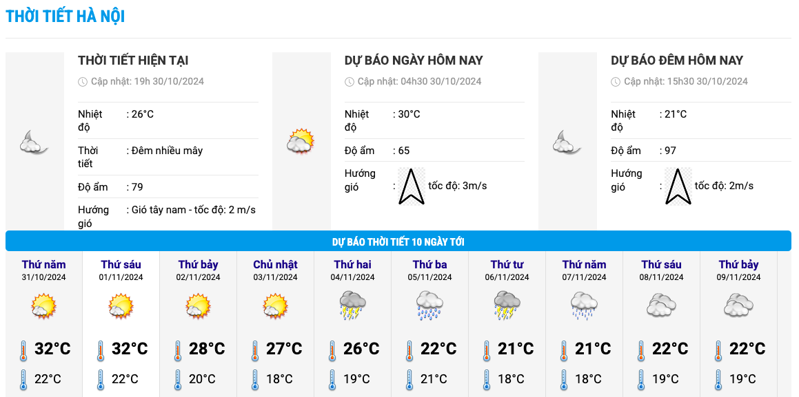 Bieu do nhiet trong 10 ngay toi o Ha Noi cap nhat vao toi 30.10. Anh: Trung tam Du bao Khi tuong Thuy van Quoc gia