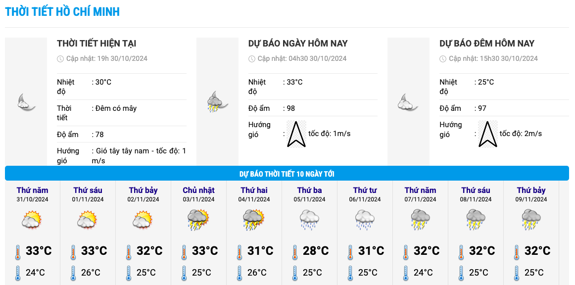 Bieu do nhiet trong 10 ngay toi o TP HCM cap nhat vao toi 30.10. Anh: Trung tam Du bao Khi tuong Thuy van Quoc gia