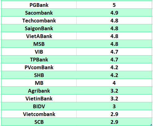 So sanh lai suat ngan hang cao nhat o ky han 6 thang. Do hoa: Ha Vy