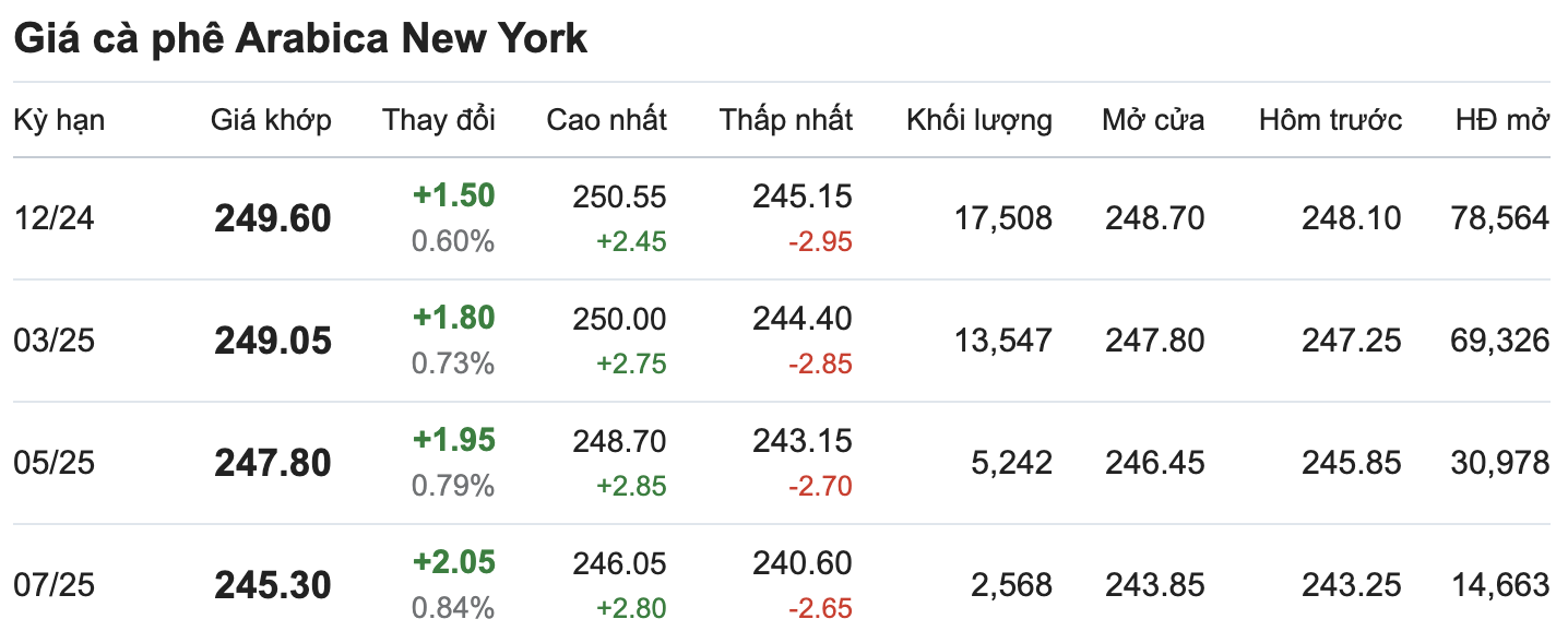 Thi truong gia ca phe Arabica New York cap nhat luc 11.00 ngay 31.10. Nguon: Giacaphe.com.