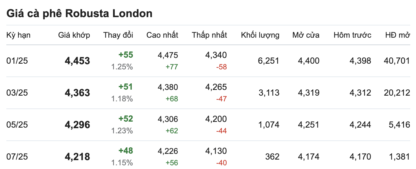 Thi truong gia ca phe Robusta London cap nhat luc 11.00 ngay 31.10. Nguon: Giacaphe.com.