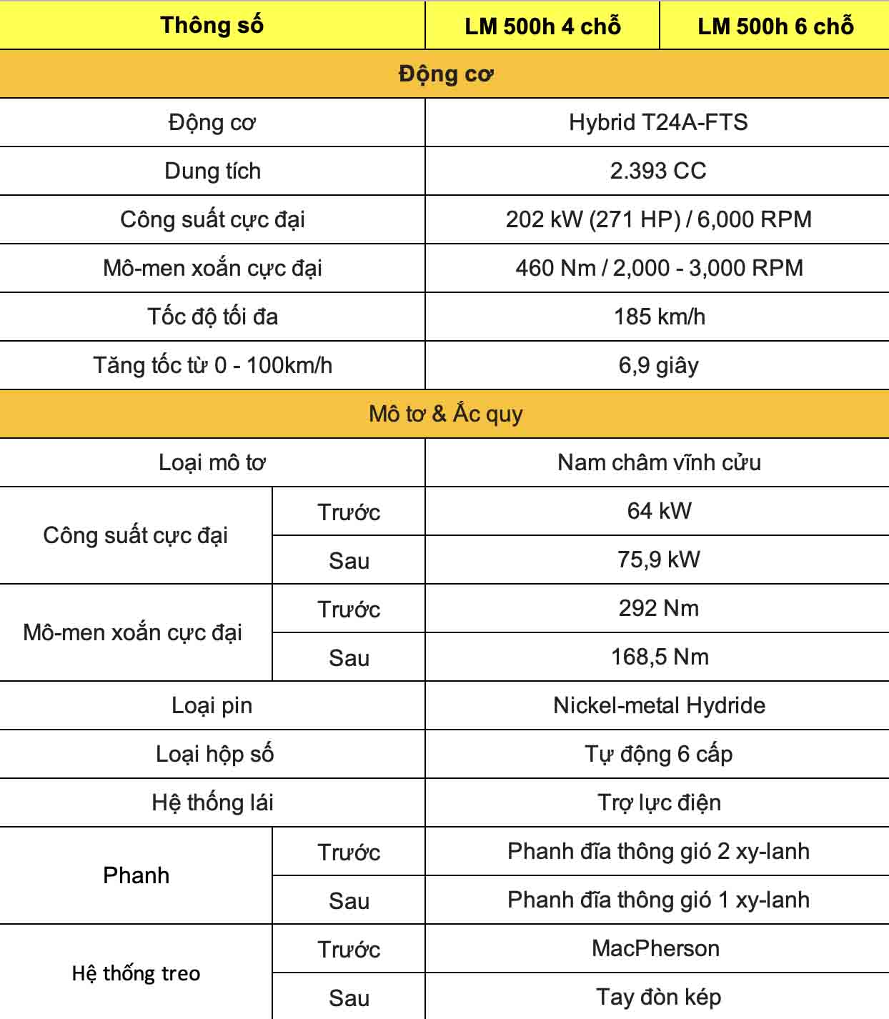 Thong so ky thuat xe Lexus LM 500h 2024: Dong co va van hanh. Do hoa: Dinh Dinh