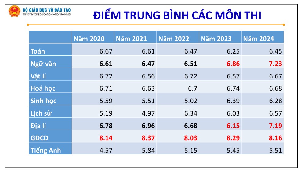  Diem trung binh mon Khoa hoc xa hoi cao hon Khoa hoc tu nhien. Nguon: Bo GDDT 