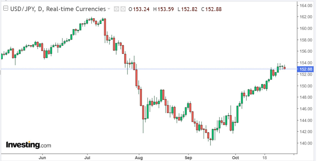 Bieu do ti gia dong Yen (USD/JPY) cap nhat luc 13h00 ngay 31.10. Anh: Investing.com