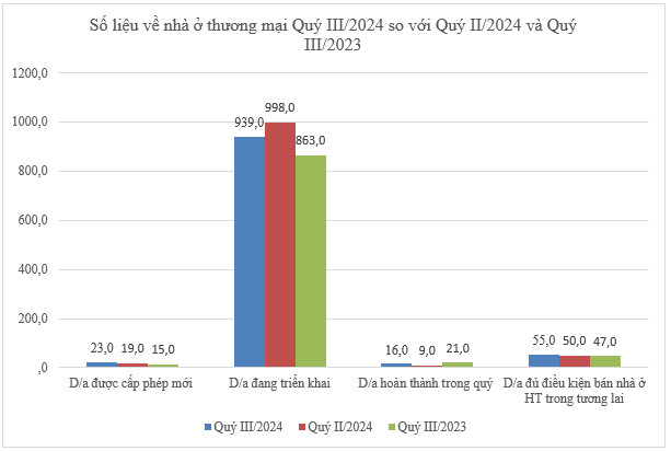 So luong du an hoan thanh, duoc cap phep moi va du dieu kien ban deu tang len trong quy III/2024. Nguon: Bo Xay dung