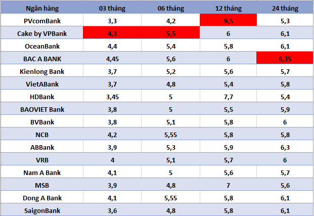 Top ngan hang co lai suat cao nhat thi truong hien nay. Do hoa: Ha Vy