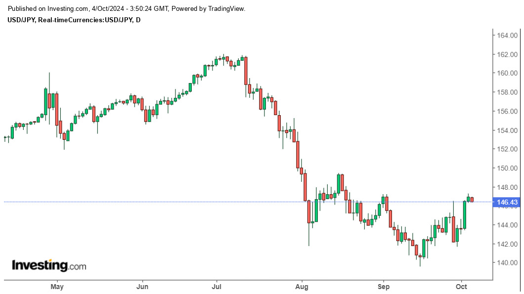 Bieu do ty gia USD/JPY ngay 4.10. Anh: Investing.com