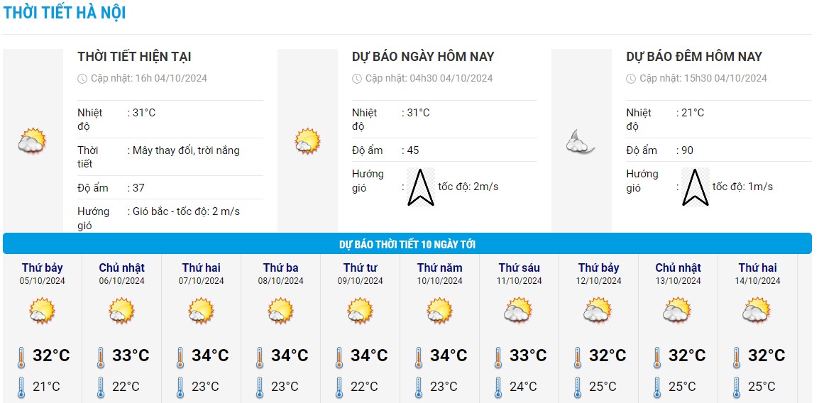 Bieu do nhiet trong 10 ngay toi Ha Noi cap nhat vao chieu ngay 4.10. Anh: Trung tam Du bao Khi tuong Thuy van Quoc gia