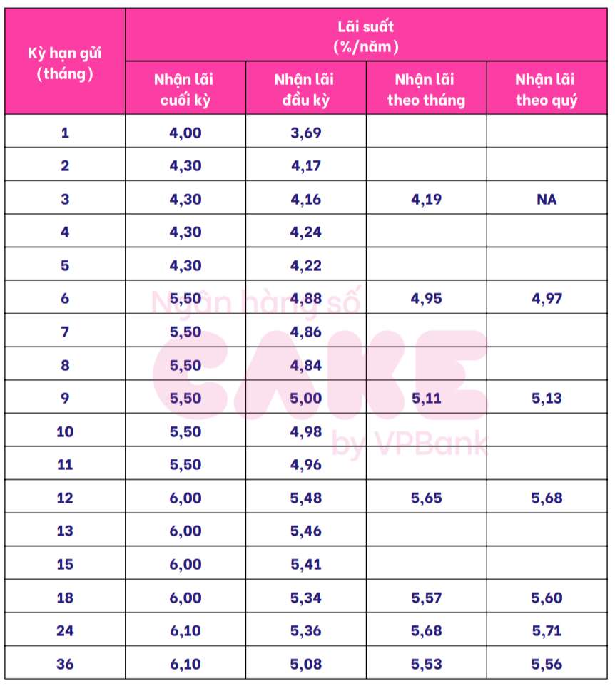 Bieu lai suat tiet kiem Cake by VPBank. Anh chup man hinh