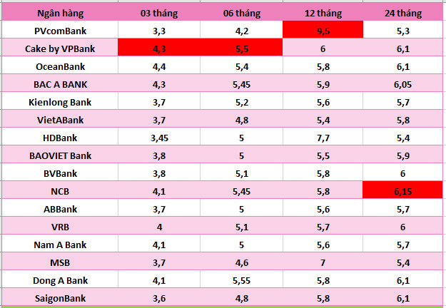 Top ngan hang co lai suat cao nhat thi truong ngay 7.10.2024. Bang: Ha Vy