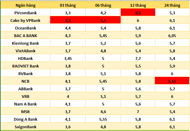 Top ngan hang co lai suat cao nhat thi truong hien nay. Do hoa: Ha Vy