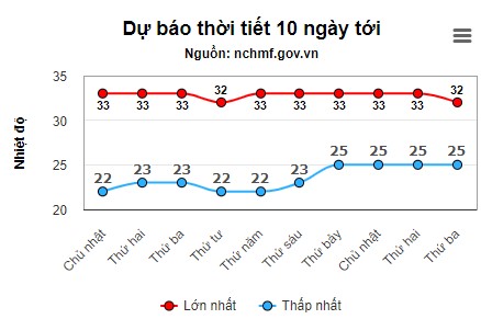 Du bao thoi tiet khu vuc Ha Noi 10 ngay toi. Anh: Trung tam Du bao Khi tuong Thuy van Quoc gia