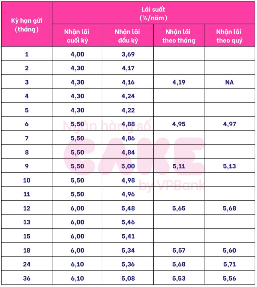 Bieu lai suat tiet kiem Cake by VPBank. Anh chup man hinh