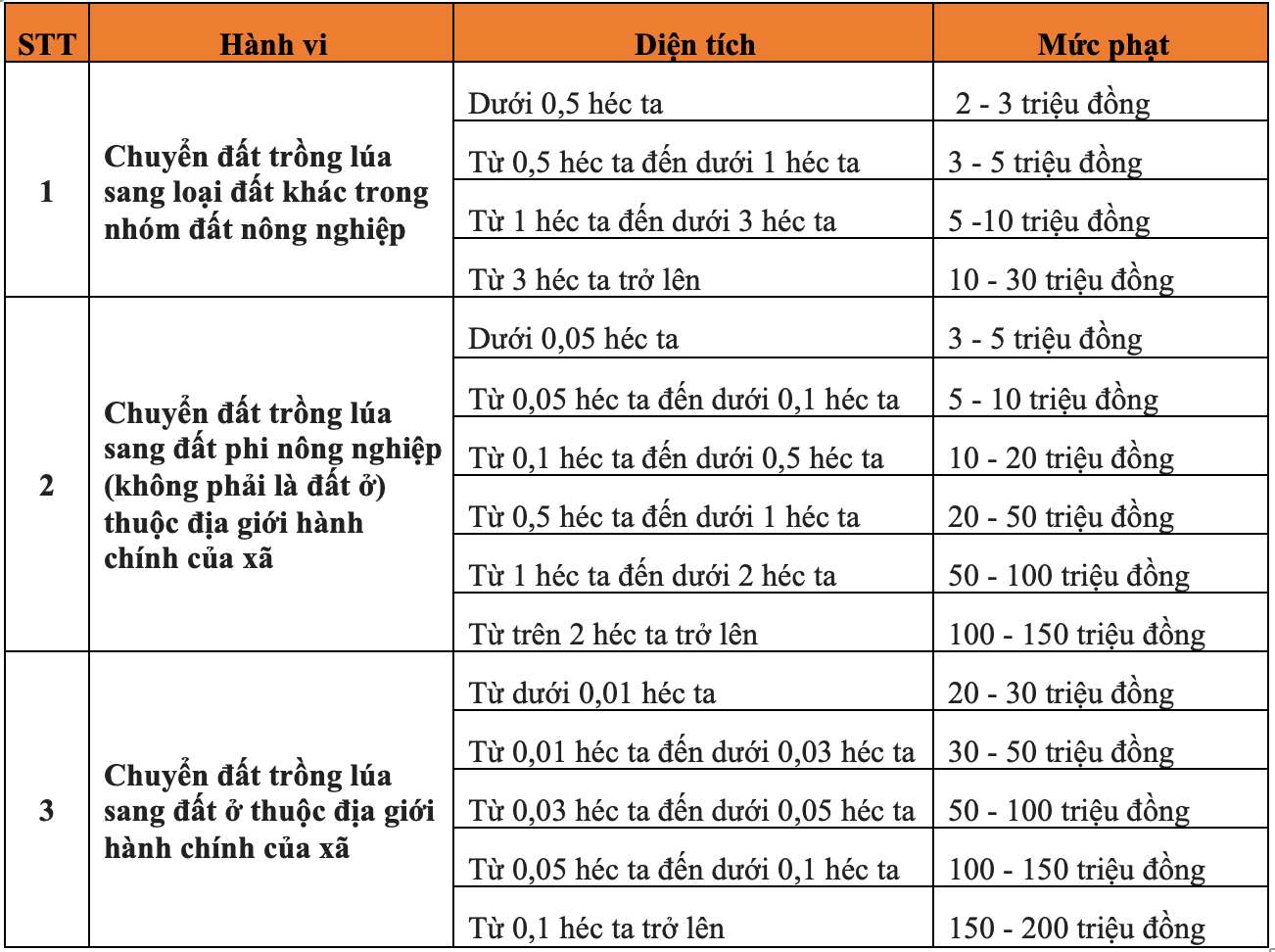 Quy định về mức phạt đối với hành vi sử dụng đất trồng lúa sang loại đất khác mà không được cơ quan Nhà nước có thẩm quyền cho phép. Ảnh: Thạch Lam 