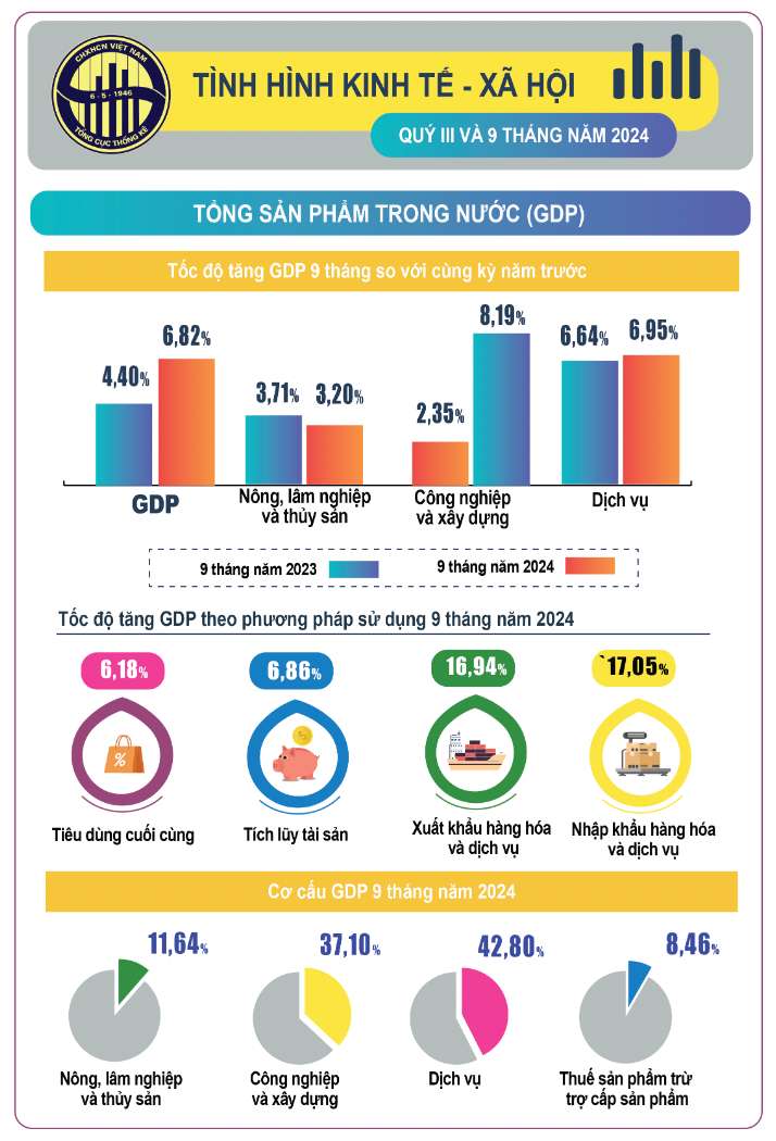 Tong san pham trong nuoc (GDP) quy III/2024 uoc tinh tang 7,40% so voi cung ky nam truoc. Anh: Tuyet Lan