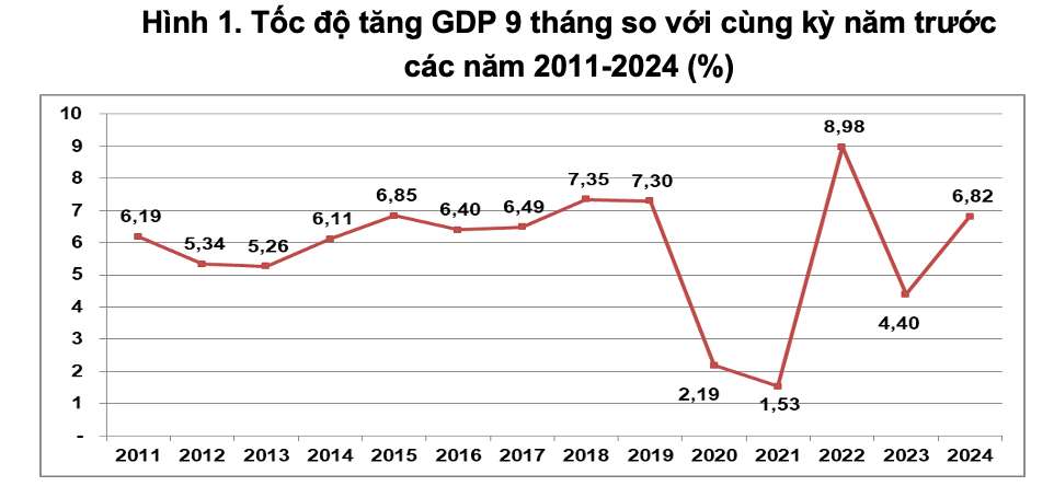 Toc do tang GDP 9 thang so voi cung ky nam truoc cac nam 2011-2024 (%). Do hoa: GSO