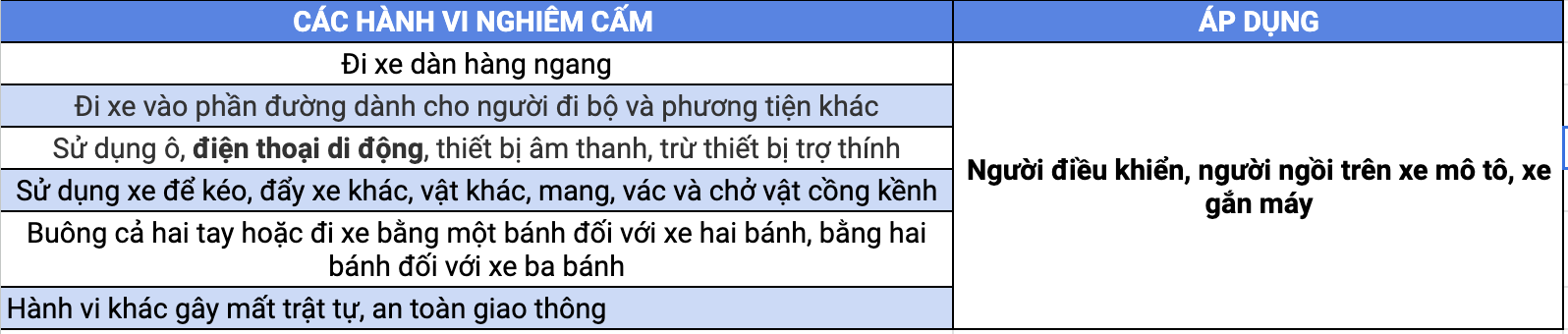 Quy dinh hien hanh doi voi nguoi dieu khien, nguoi ngoi tren xe mo to, xe gan may, trong do co xe om cong nghe. Anh: Thanh Binh. 