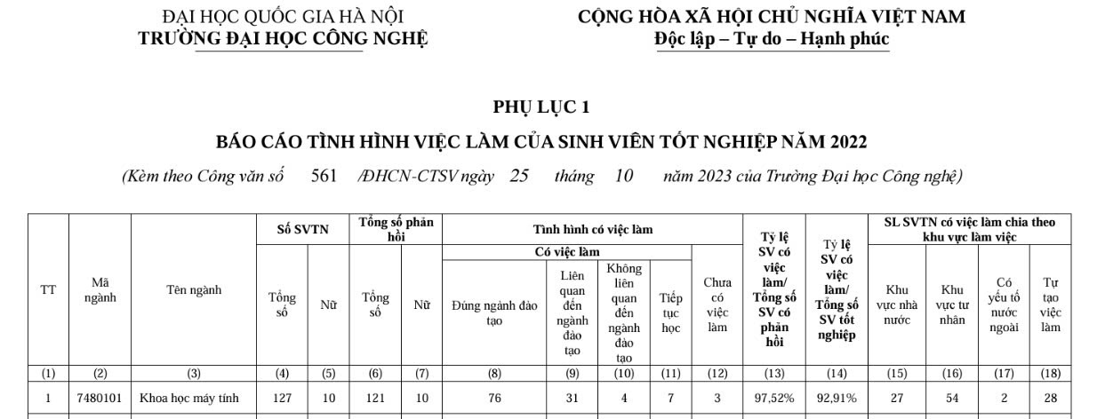 Bao cao tinh hinh viec lam cua sinh vien tot nghiep nam 2022 cua Truong Dai hoc Cong nghe, Dai hoc Quoc gia Ha Noi. Anh chup man hinh