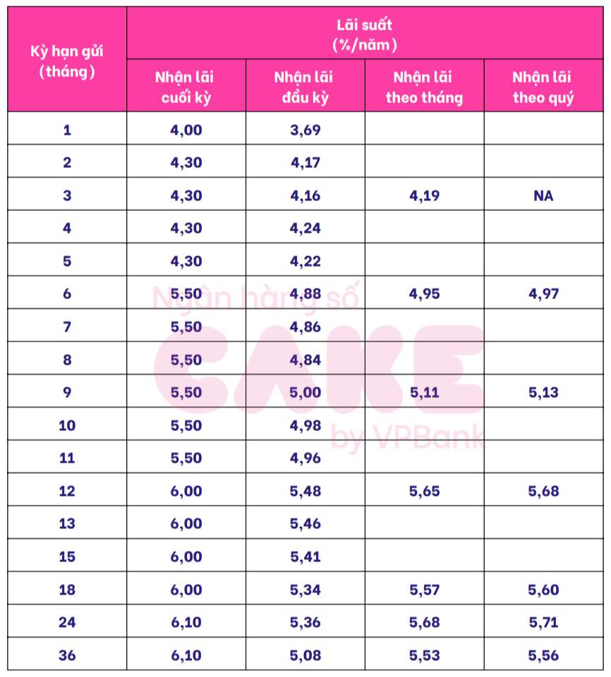 Bieu lai suat tiet kiem Cake by VPBank. Anh chup man hinh