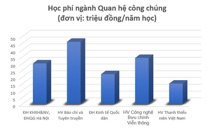 Ngành Quan hệ công chúng có mức thu học phí tại các trường khác nhau. Biểu đồ: Anh Đức