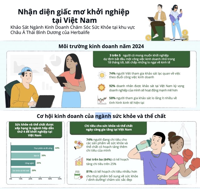 Herbalife recognizes the startup dream in Vietnam. Photo: Herbalife