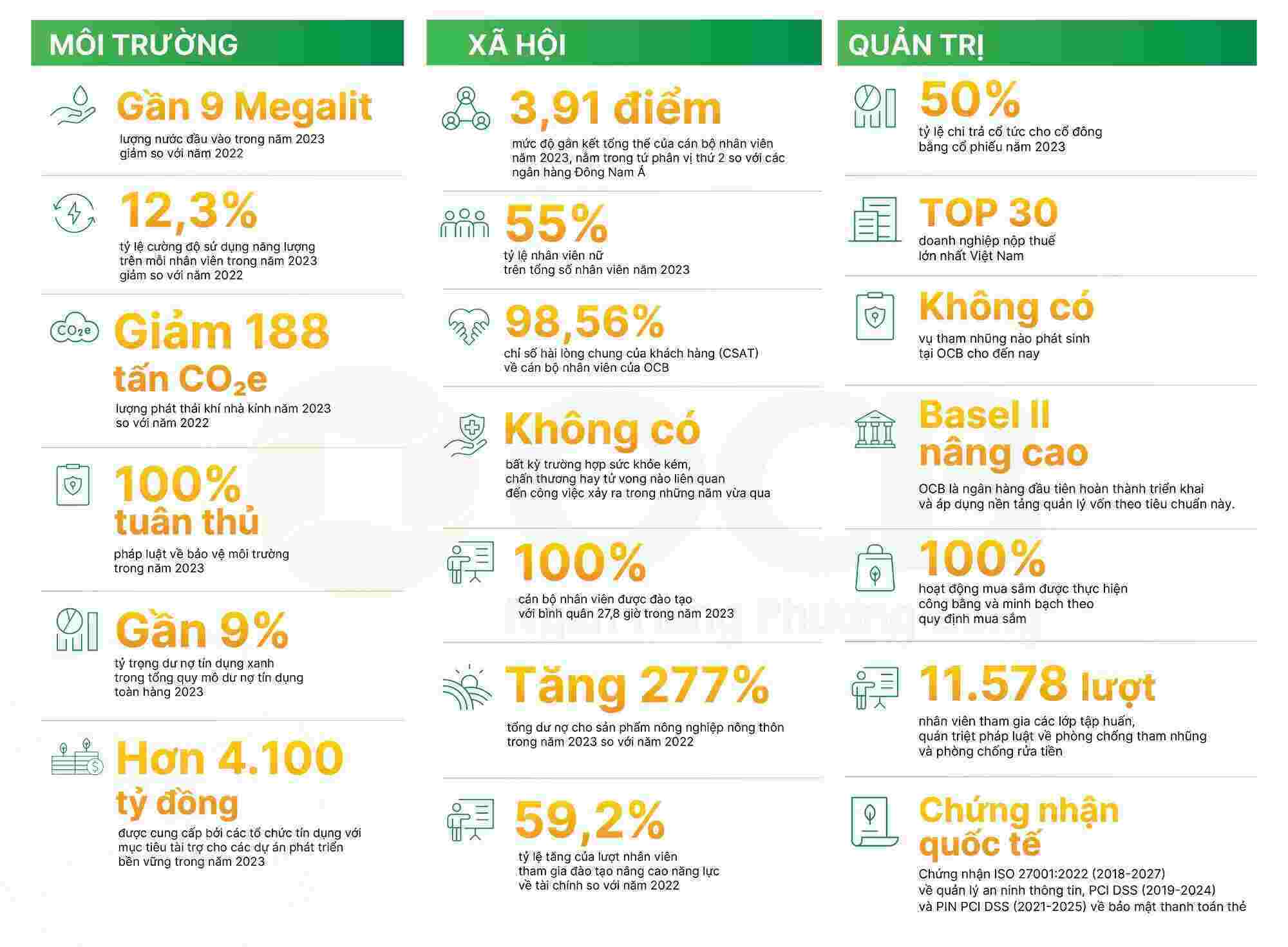 Dau an phat trien ben vung tai OCB trong nam 2023