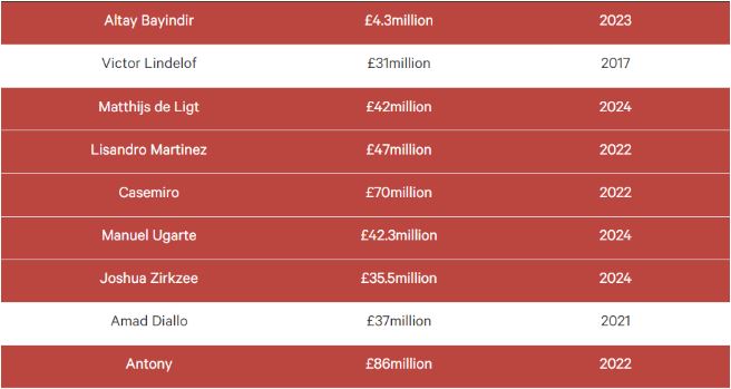 Gia tri chuyen nhuong cua bang ghe du bi Man United trong tran lam khach truoc Aston Villa (mau do la nhung nguoi duoc Ten Hag dem ve). Anh: The Athletic