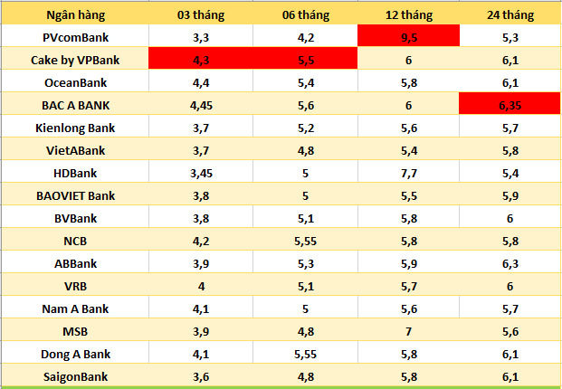 Top ngan hang co lai suat cao nhat thi truong ngay 2.11.2024. Bang: Ha Vy 