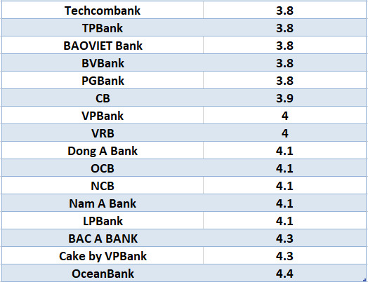 So sanh lai suat ngan hang cao nhat o ky han 3 thang. Do hoa: Ha Vy