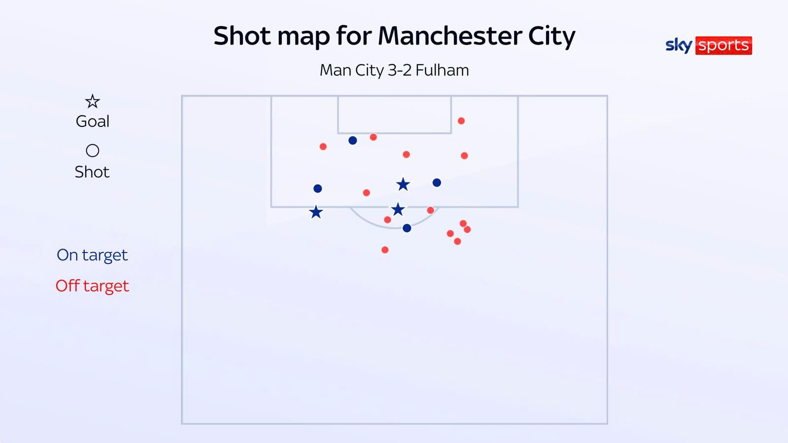 Ban do sut bong cua Man City truoc Fulham cho thay su phu thuoc cua ho vao nhung cu sut xa.  Anh: Sky Sports 