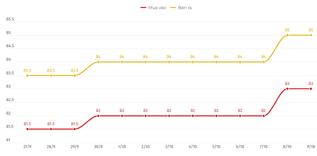 Dien bien gia vang SJC. Bieu do: Le Ha