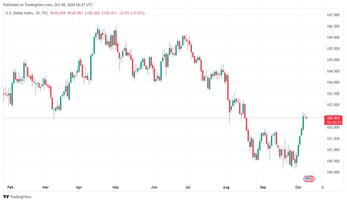 Bieu do chi so DXY do luong suc manh cua dong USD. Anh: Investing.com