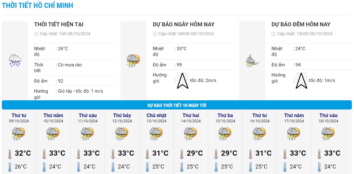 Bieu do nhiet trong 10 ngay toi o TP HCM cap nhat vao chieu ngay 8.10. Anh: Trung tam Du bao Khi tuong Thuy van Quoc gia
