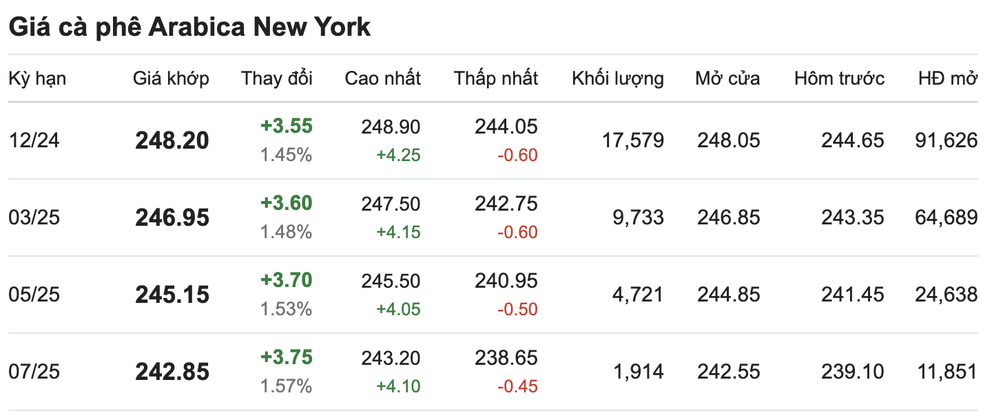 Gia ca phe Arabica New York cap nhat luc 11.30 hom nay (9.10). Nguon: Giacaphe.com. 